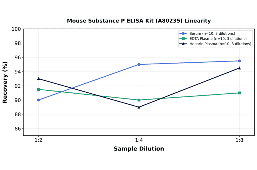 Linearity - Mouse Substance P ELISA Kit (A80235) - Antibodies.com