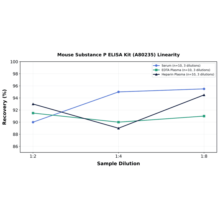 Linearity - Mouse Substance P ELISA Kit (A80235) - Antibodies.com