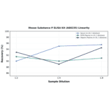 Linearity - Mouse Substance P ELISA Kit (A80235) - Antibodies.com