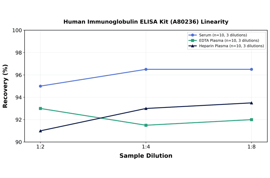 Linearity - Human Immunoglobulin ELISA Kit (A80236) - Antibodies.com