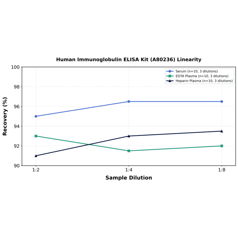 Linearity - Human Immunoglobulin ELISA Kit (A80236) - Antibodies.com