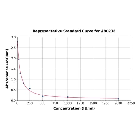 Standard Curve - Goat Prolactin/PRL ELISA Kit (A80238) - Antibodies.com