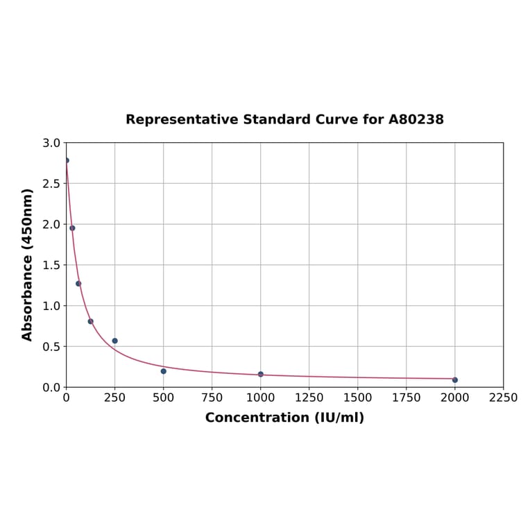Standard Curve - Goat Prolactin/PRL ELISA Kit (A80238) - Antibodies.com