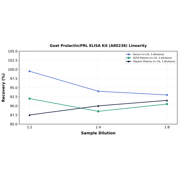 Linearity - Goat Prolactin/PRL ELISA Kit (A80238) - Antibodies.com