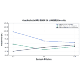 Linearity - Goat Prolactin/PRL ELISA Kit (A80238) - Antibodies.com