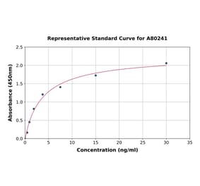 Standard Curve - Rat alpha 2 Macroglobulin ELISA Kit (A80241) - Antibodies.com