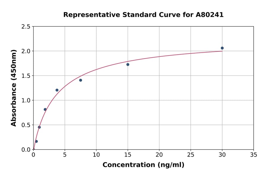 Standard Curve - Rat alpha 2 Macroglobulin ELISA Kit (A80241) - Antibodies.com