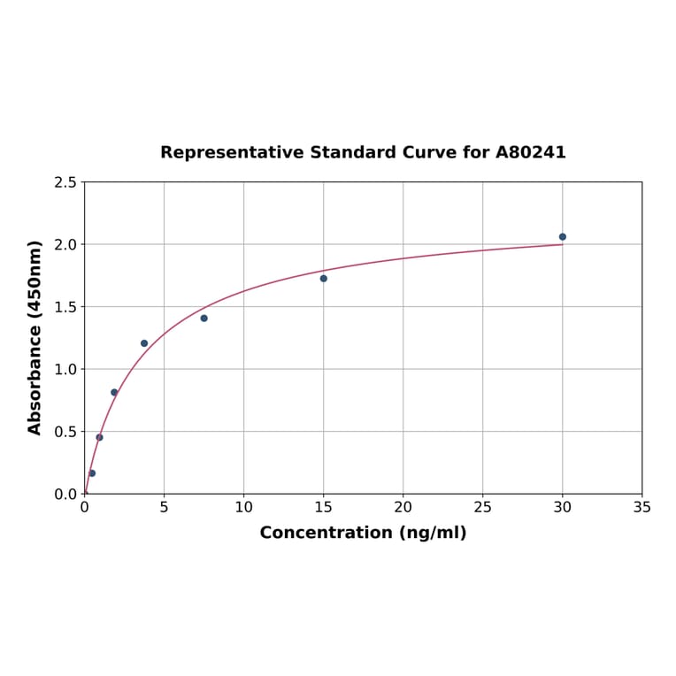 Standard Curve - Rat alpha 2 Macroglobulin ELISA Kit (A80241) - Antibodies.com