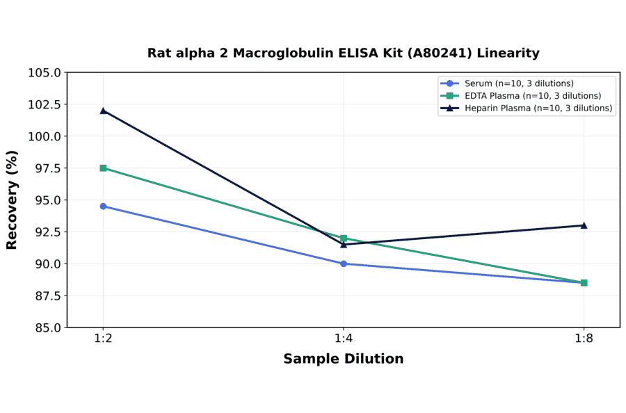 Linearity - Rat alpha 2 Macroglobulin ELISA Kit (A80241) - Antibodies.com