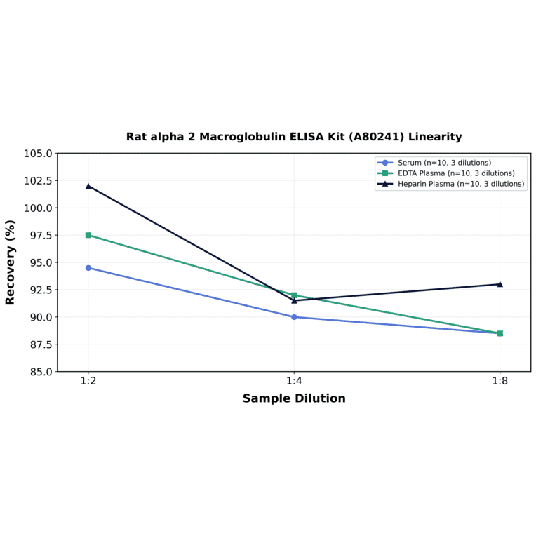 Linearity - Rat alpha 2 Macroglobulin ELISA Kit (A80241) - Antibodies.com