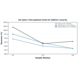 Linearity - Rat alpha 2 Macroglobulin ELISA Kit (A80241) - Antibodies.com
