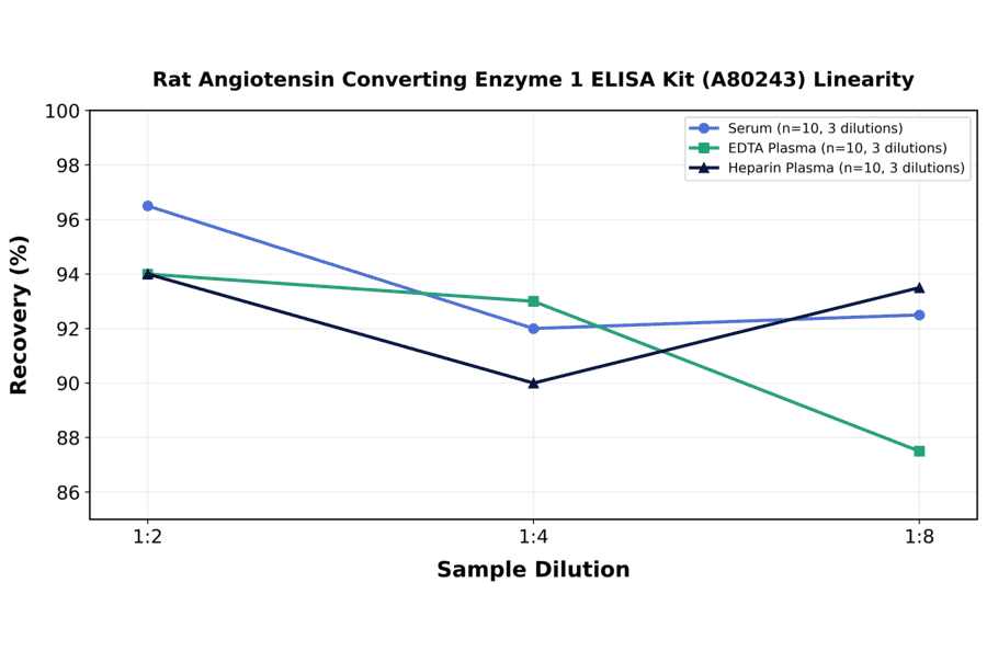 Linearity - Rat Angiotensin Converting Enzyme 1 ELISA Kit (A80243) - Antibodies.com
