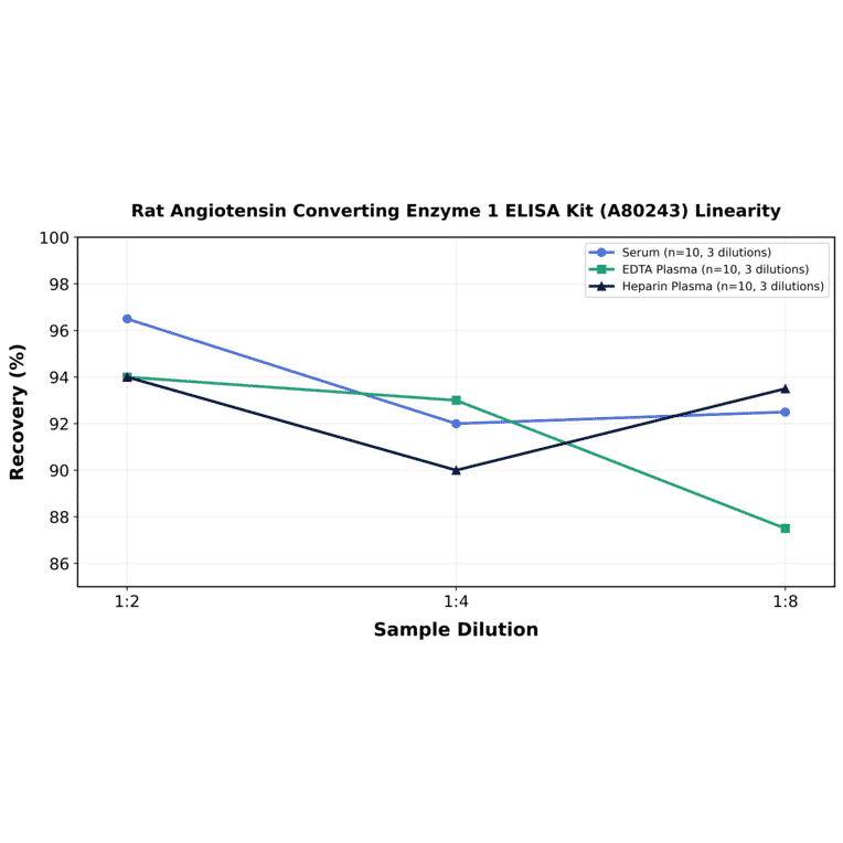 Linearity - Rat Angiotensin Converting Enzyme 1 ELISA Kit (A80243) - Antibodies.com