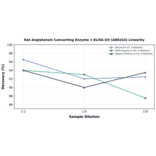 Linearity - Rat Angiotensin Converting Enzyme 1 ELISA Kit (A80243) - Antibodies.com
