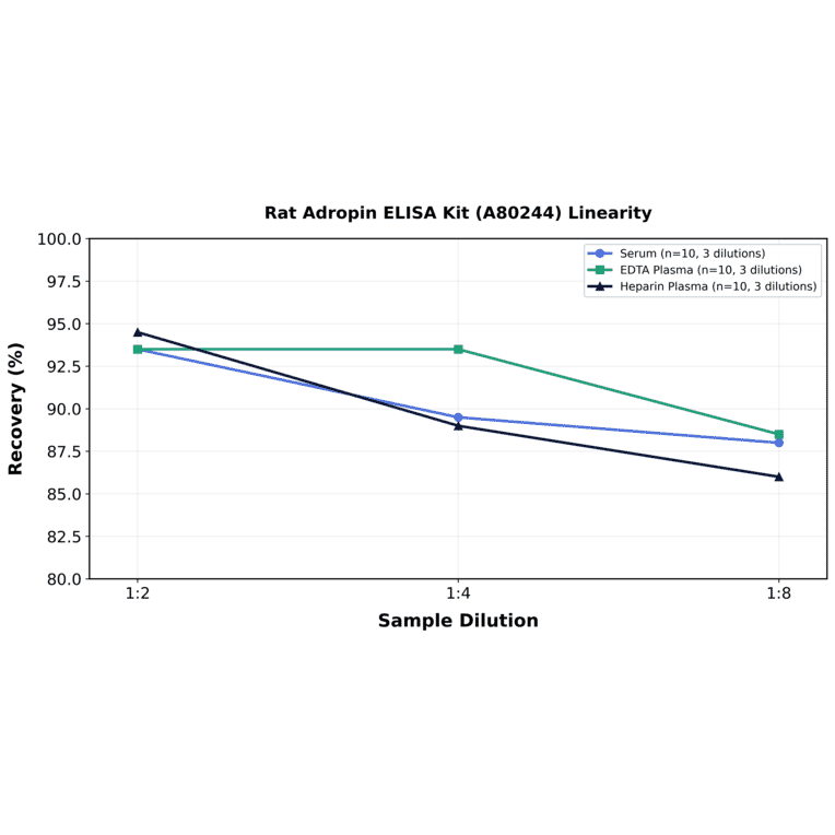 Linearity - Rat Adropin ELISA Kit (A80244) - Antibodies.com