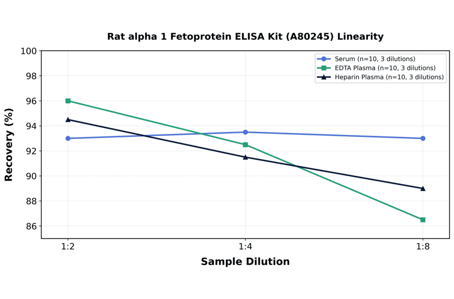 Linearity - Rat alpha 1 Fetoprotein ELISA Kit (A80245) - Antibodies.com
