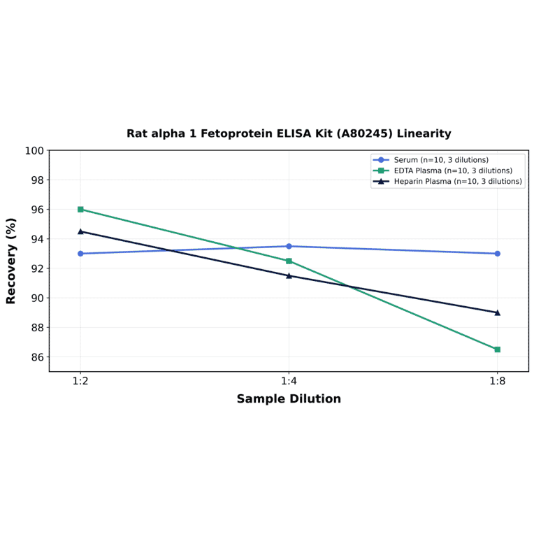 Linearity - Rat alpha 1 Fetoprotein ELISA Kit (A80245) - Antibodies.com