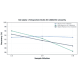 Linearity - Rat alpha 1 Fetoprotein ELISA Kit (A80245) - Antibodies.com