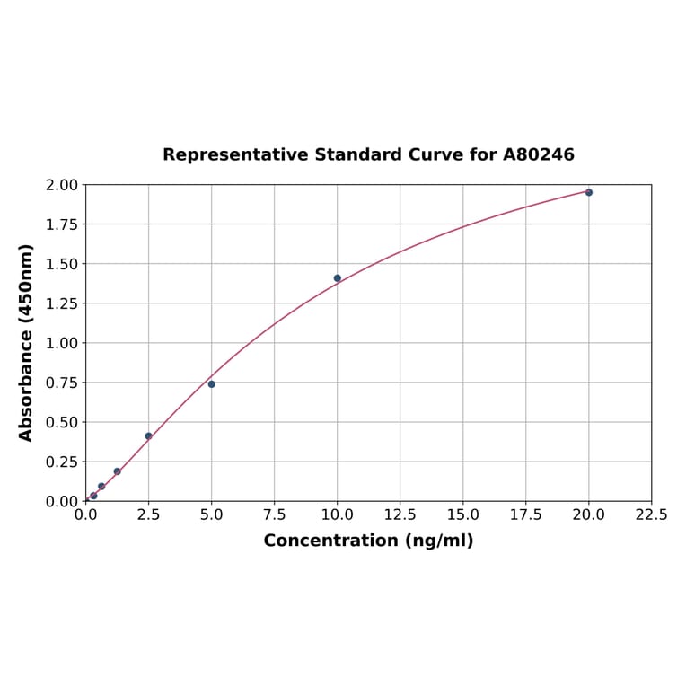 Standard Curve - Rat Advanced Glycation End Products/AGE ELISA Kit (A80246) - Antibodies.com