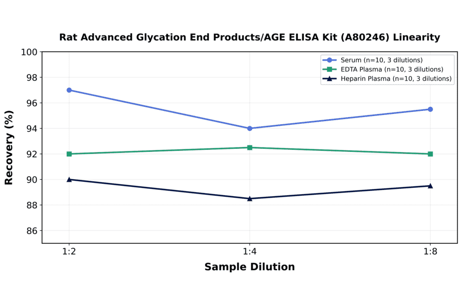 Linearity - Rat Advanced Glycation End Products/AGE ELISA Kit (A80246) - Antibodies.com