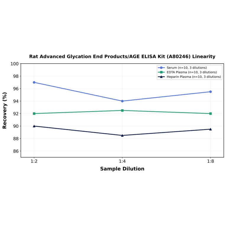 Linearity - Rat Advanced Glycation End Products/AGE ELISA Kit (A80246) - Antibodies.com