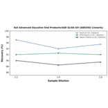 Linearity - Rat Advanced Glycation End Products/AGE ELISA Kit (A80246) - Antibodies.com
