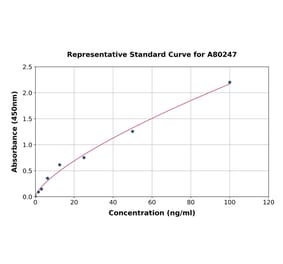 Standard Curve - Rat Angiotensinogen ELISA Kit (A80247) - Antibodies.com