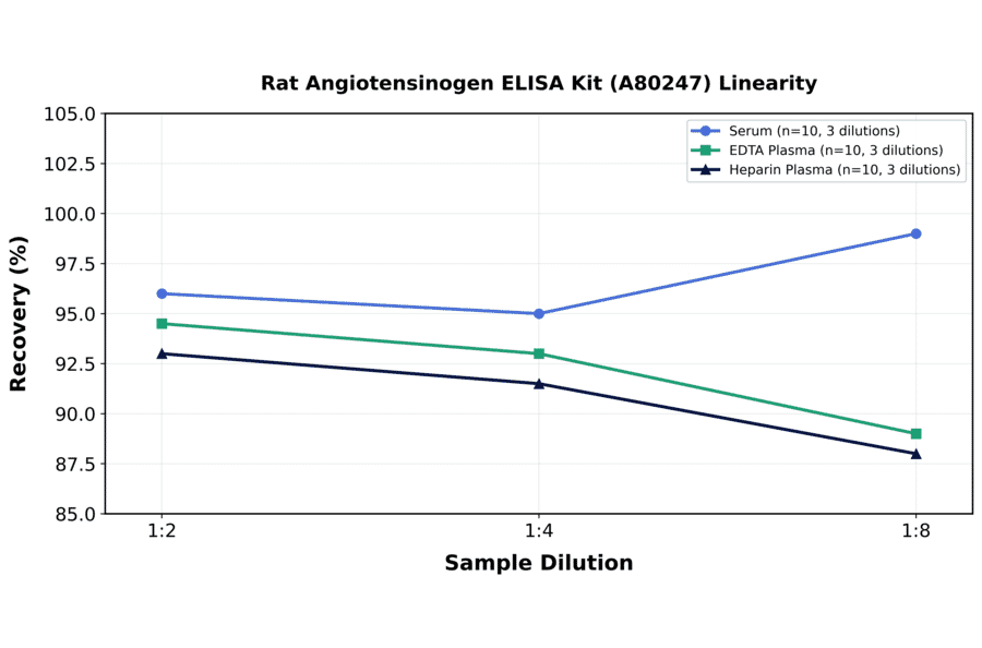 Linearity - Rat Angiotensinogen ELISA Kit (A80247) - Antibodies.com