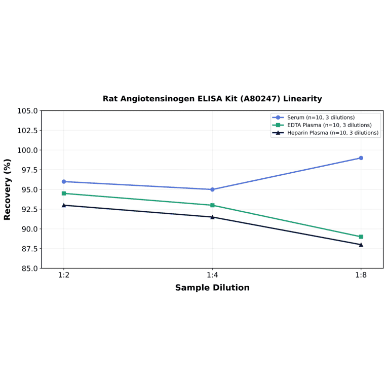 Linearity - Rat Angiotensinogen ELISA Kit (A80247) - Antibodies.com