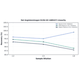 Linearity - Rat Angiotensinogen ELISA Kit (A80247) - Antibodies.com