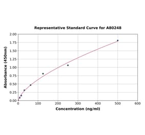 Standard Curve - Rat Albumin ELISA Kit (A80248) - Antibodies.com