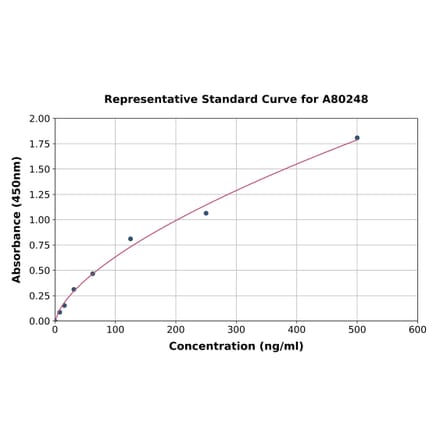 Standard Curve - Rat Albumin ELISA Kit (A80248) - Antibodies.com