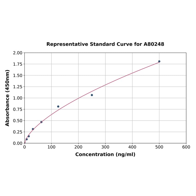 Standard Curve - Rat Albumin ELISA Kit (A80248) - Antibodies.com