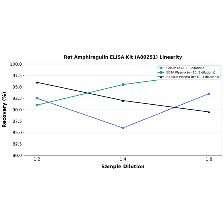 Linearity - Rat Amphiregulin ELISA Kit (A80251) - Antibodies.com