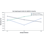 Linearity - Rat Amphiregulin ELISA Kit (A80251) - Antibodies.com