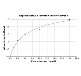 Standard Curve - Rat Bax ELISA Kit (A80253) - Antibodies.com