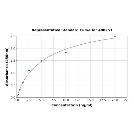 Standard Curve - Rat Bax ELISA Kit (A80253) - Antibodies.com