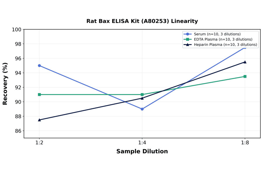 Linearity - Rat Bax ELISA Kit (A80253) - Antibodies.com