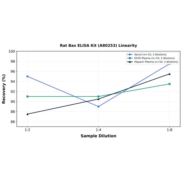 Linearity - Rat Bax ELISA Kit (A80253) - Antibodies.com