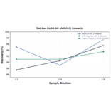 Linearity - Rat Bax ELISA Kit (A80253) - Antibodies.com