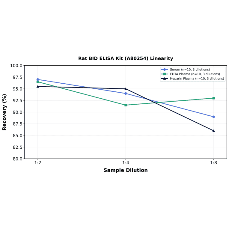 Linearity - Rat BID ELISA Kit (A80254) - Antibodies.com
