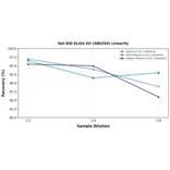 Linearity - Rat BID ELISA Kit (A80254) - Antibodies.com