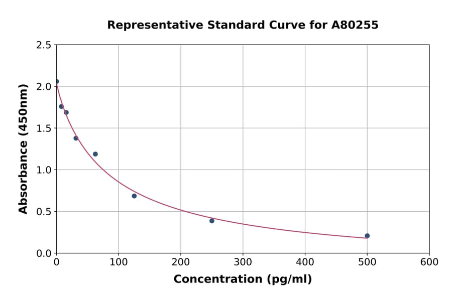 Standard Curve - Rat Bradykinin ELISA Kit (A80255) - Antibodies.com