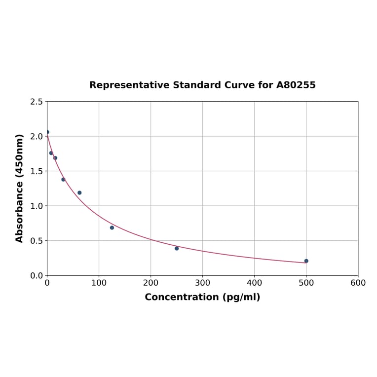 Standard Curve - Rat Bradykinin ELISA Kit (A80255) - Antibodies.com