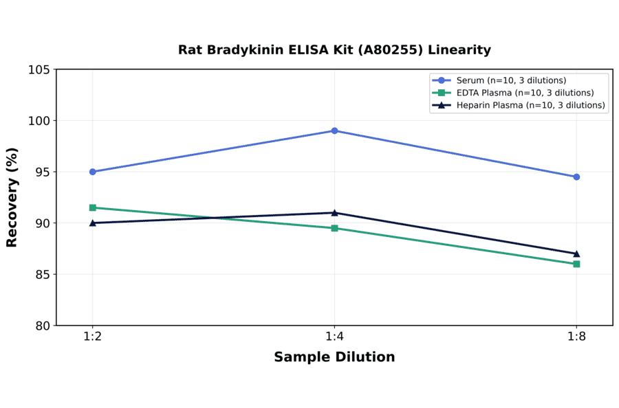 Linearity - Rat Bradykinin ELISA Kit (A80255) - Antibodies.com