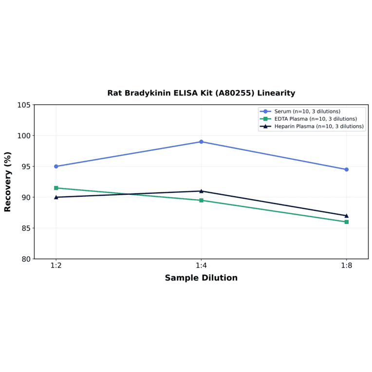 Linearity - Rat Bradykinin ELISA Kit (A80255) - Antibodies.com