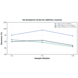 Linearity - Rat Bradykinin ELISA Kit (A80255) - Antibodies.com