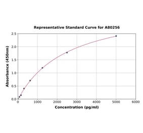 Standard Curve - Rat CD147 ELISA Kit (A80256) - Antibodies.com