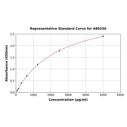 Standard Curve - Rat CD147 ELISA Kit (A80256) - Antibodies.com