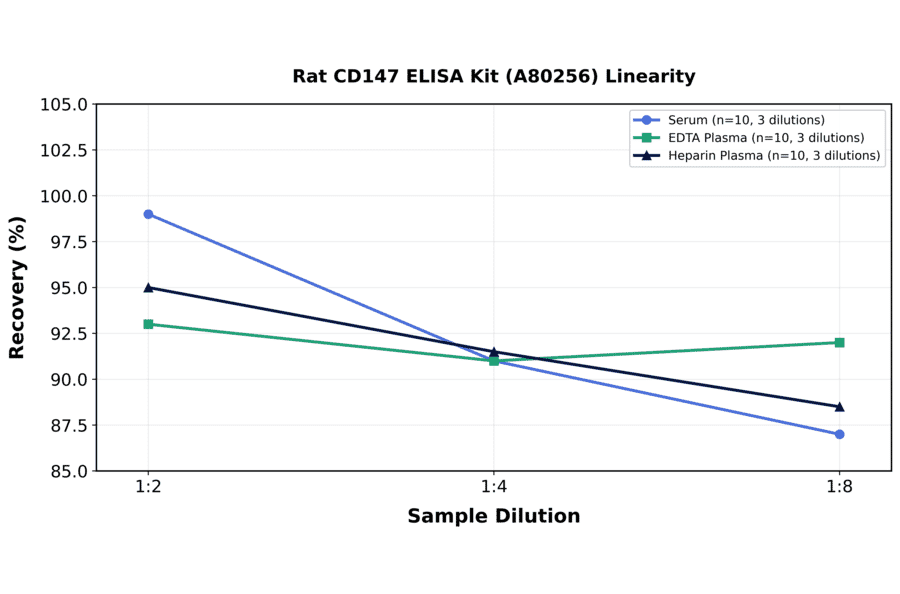 Linearity - Rat CD147 ELISA Kit (A80256) - Antibodies.com